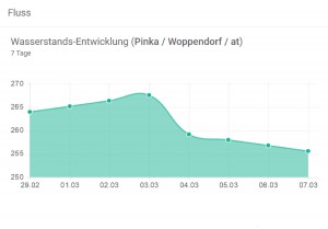 Bereits jetzt können Pegelstände auf www.fishn.tips eingesehen werden.